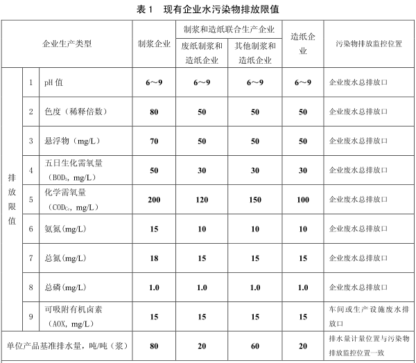 制浆造纸业污染物排放限值预览图